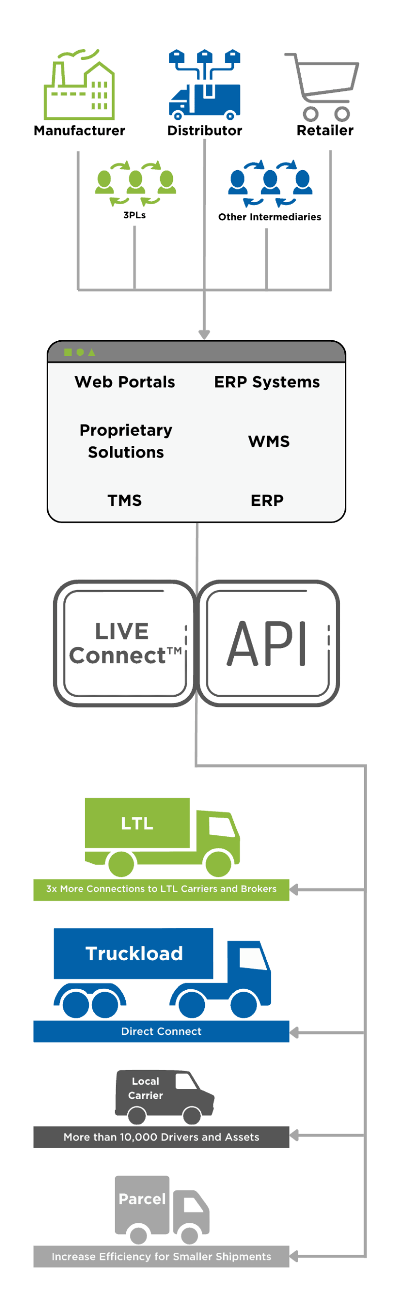 How the LIVE Connect platform links multi-mode OTR shipping - mobile view
