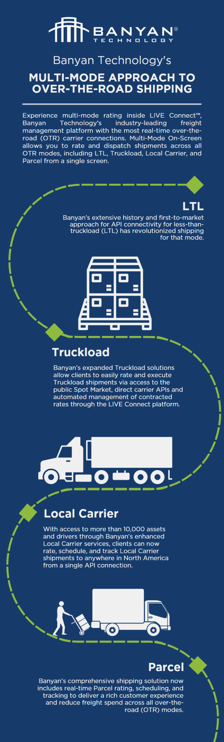 Banyan Technology's approach to over-the-road shipping